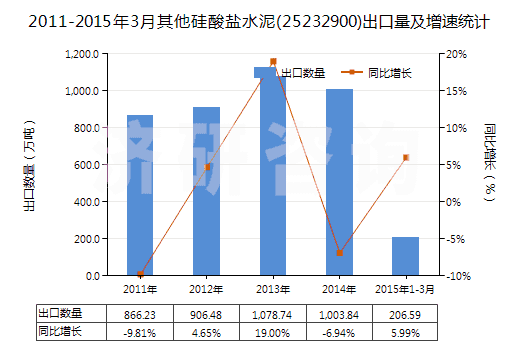 2011-2015年3月其他硅酸鹽水泥(25232900)出口量及增速統(tǒng)計